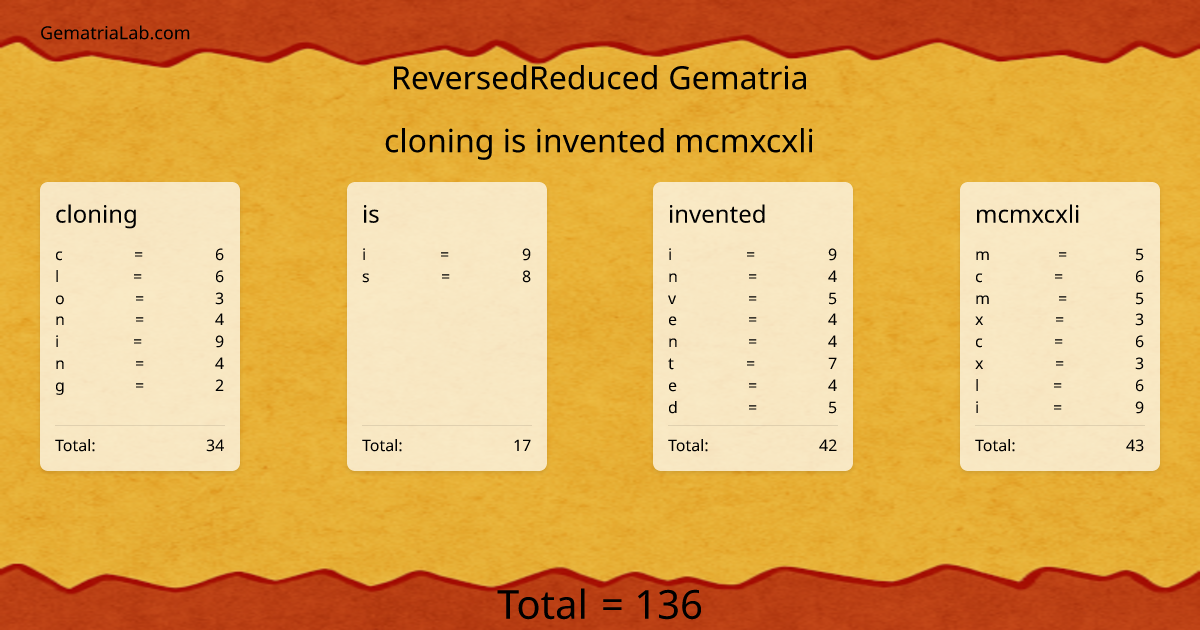 cloning is invented mcmxcxli in reversedReduced Gematria
